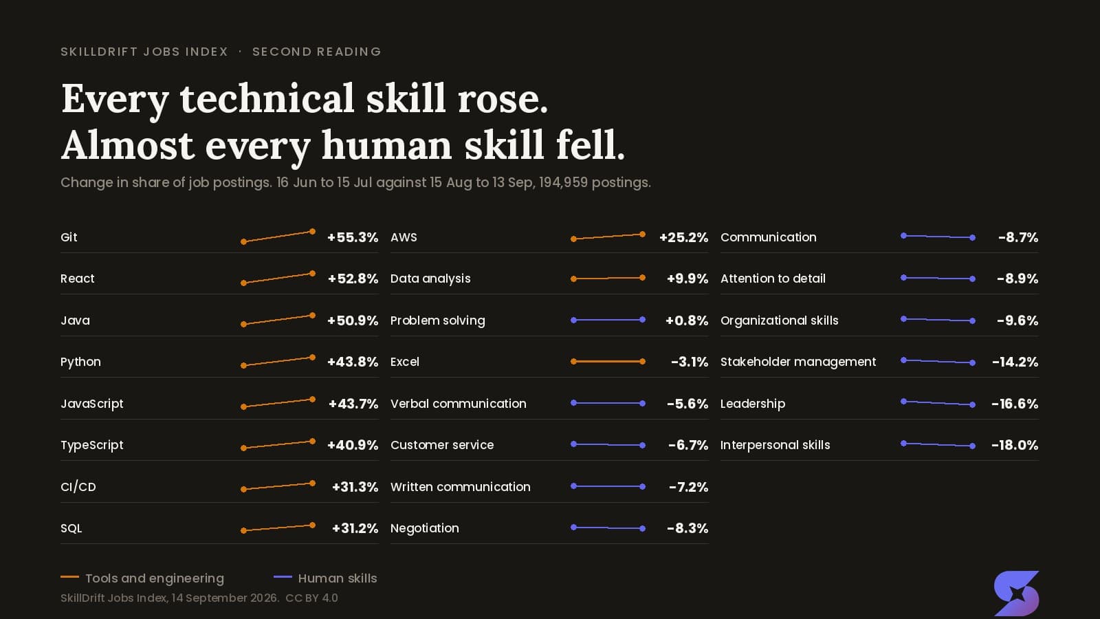Communication is still the most requested skill in job postings. Python has closed nearly two thirds of the gap.