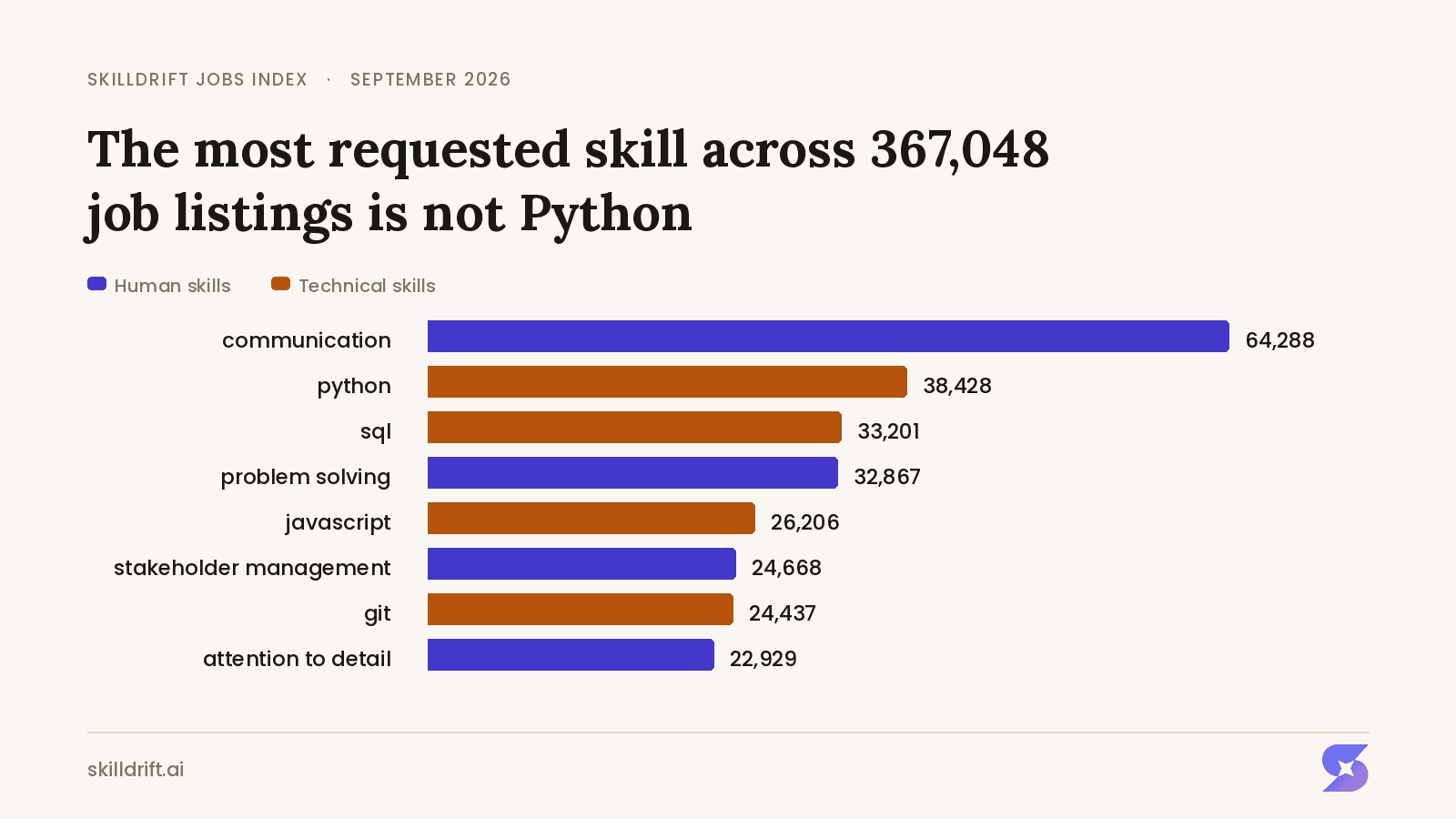The most in demand skill across 367,000 jobs is not Python