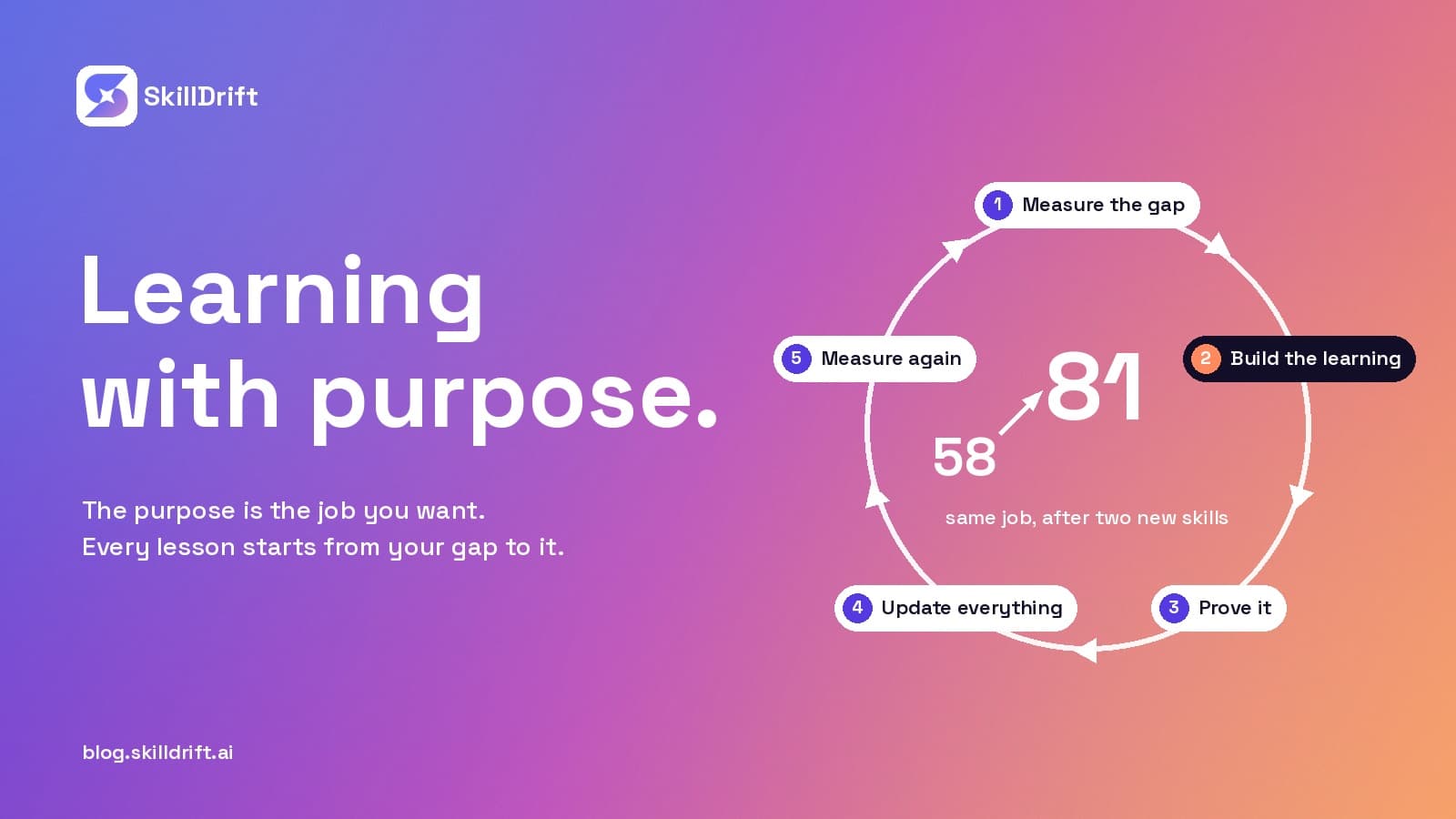 What Is Hyper-Personalised Learning? Closed Loop Career Development, Explained