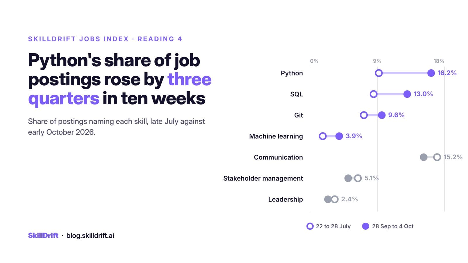 Python's share of job postings rose by three quarters in ten weeks