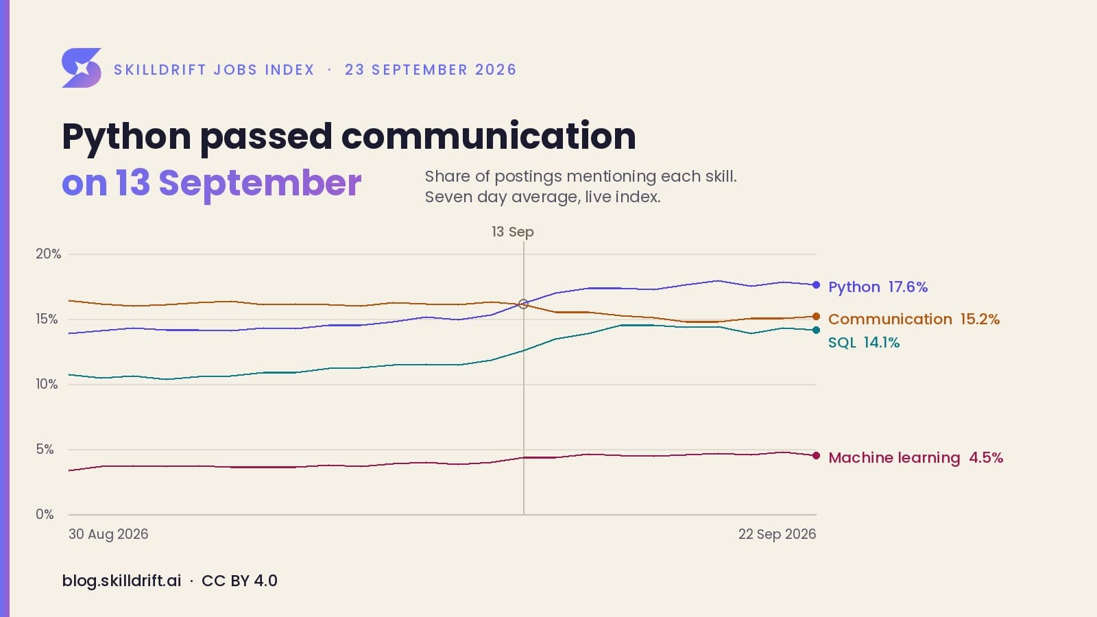 Python has passed communication as the most requested skill in job postings
